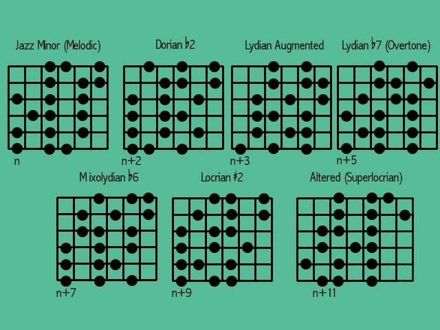 How To Play And Use A II-V-I Progression Properly