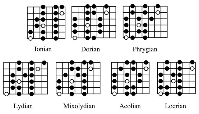 Modes: Tonal Note Focus