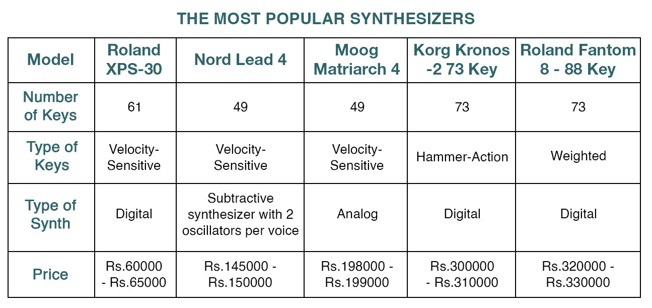 Synthesizers