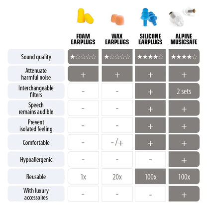 alpine hearing protection hearing protection alpine hearing protection musicsafe high fidelity music filter earplugs