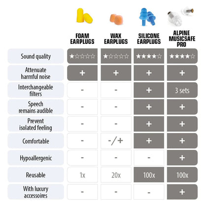 Alpine Hearing Protection Hearing Protection Transparent Alpine Hearing Protection MusicSafe Pro High Fidelity Music Filter Earplugs