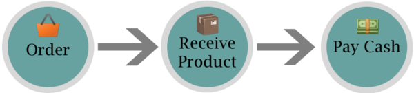 hidden_field OPTIONS_HIDDEN_PRODUCT CODFEE Cash on Delivery Convenience & Handling Fee