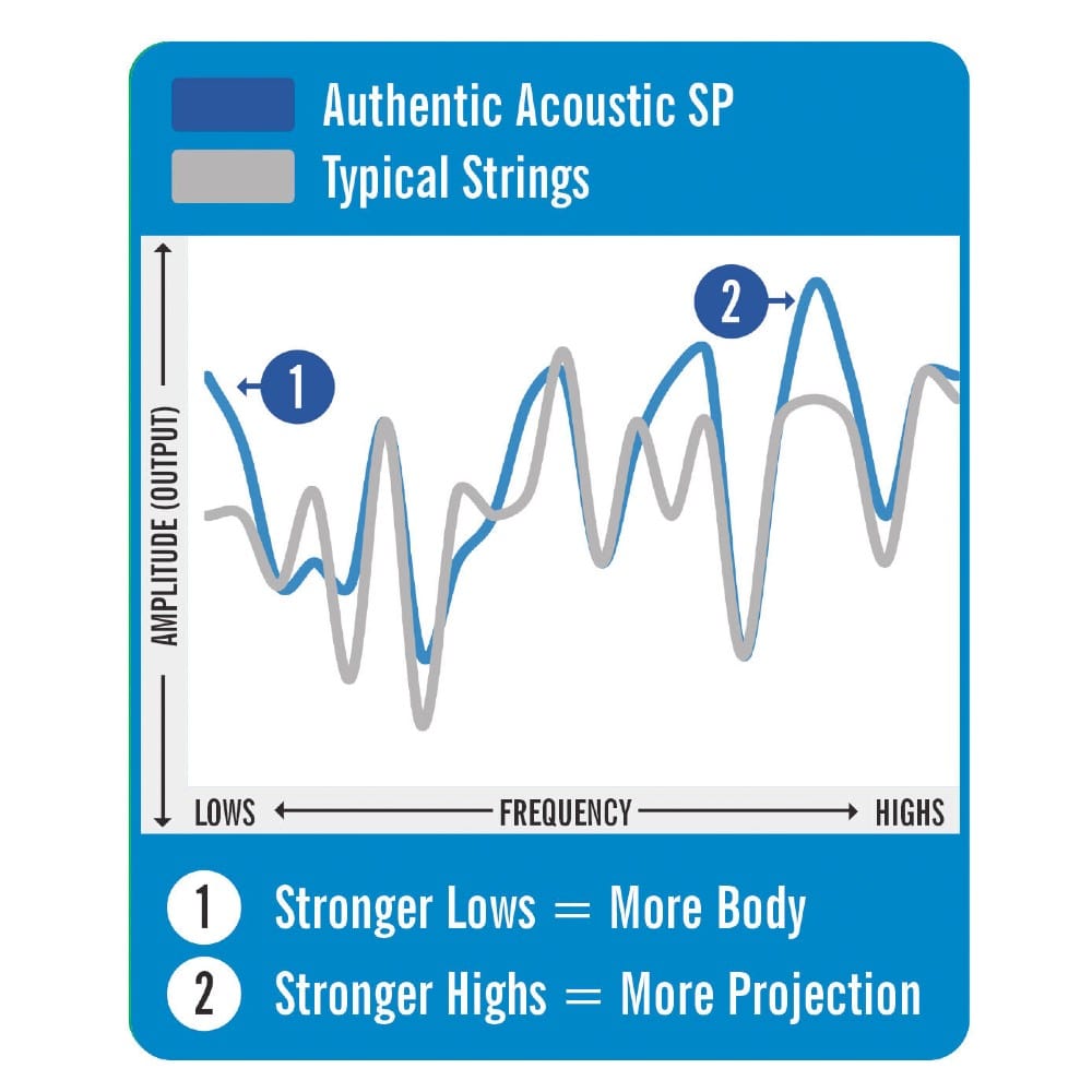 martin acoustic guitar strings martin ma130 authentic silk & steel folk acoustic guitar string - .11.5-.47
