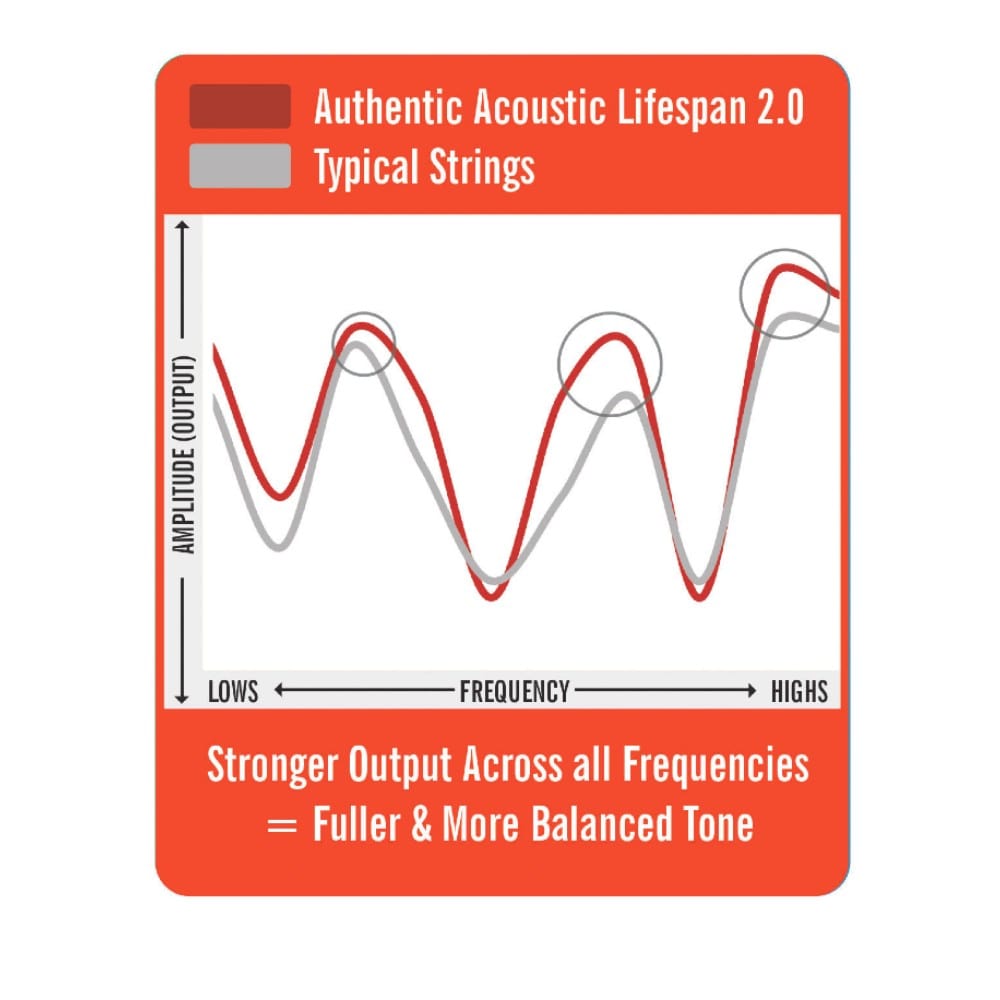 martin acoustic guitar strings martin ma170t 80/20 bronze lifespan treated authentic acoustic guitar strings - extra light 10-47