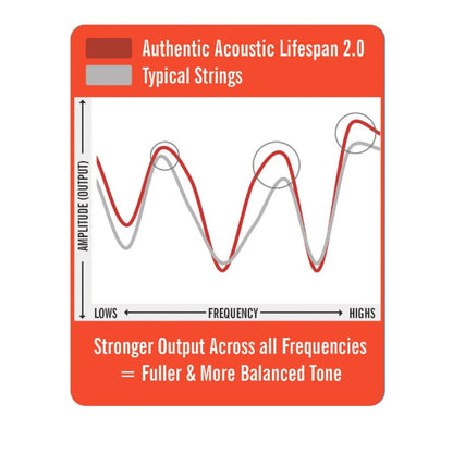 martin acoustic guitar strings martin ma170t 80/20 bronze lifespan treated authentic acoustic guitar strings - extra light 10-47